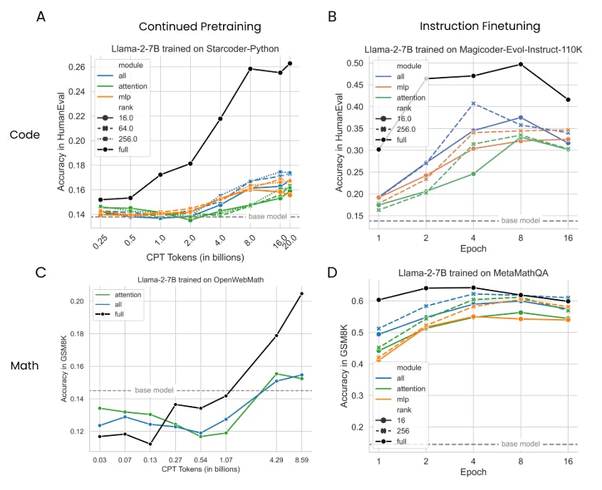 featured image - How Effective Is LoRA Finetuning for Large Language Models?