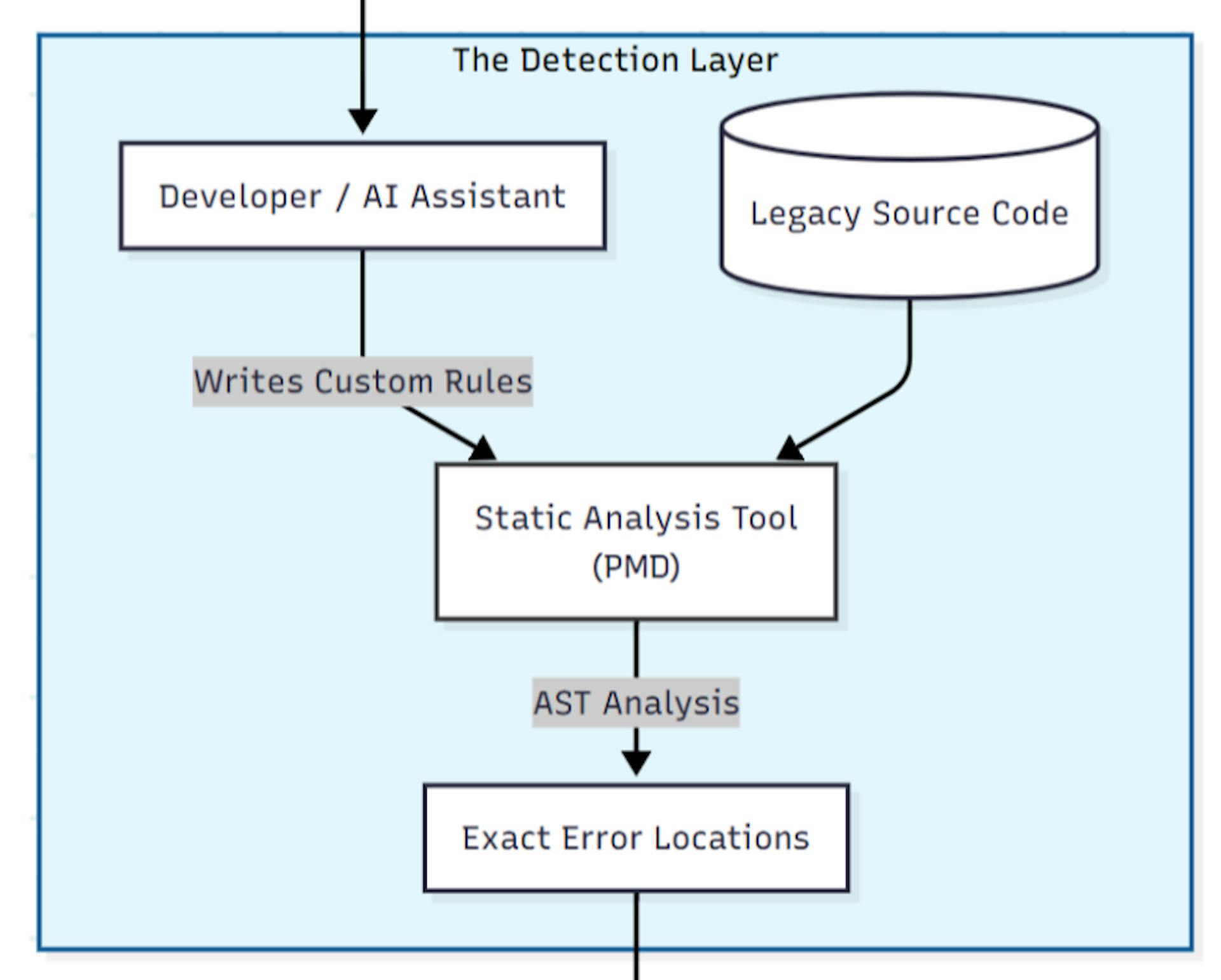 featured image - A Hybrid Approach to Painless Java Upgrades using LLMs