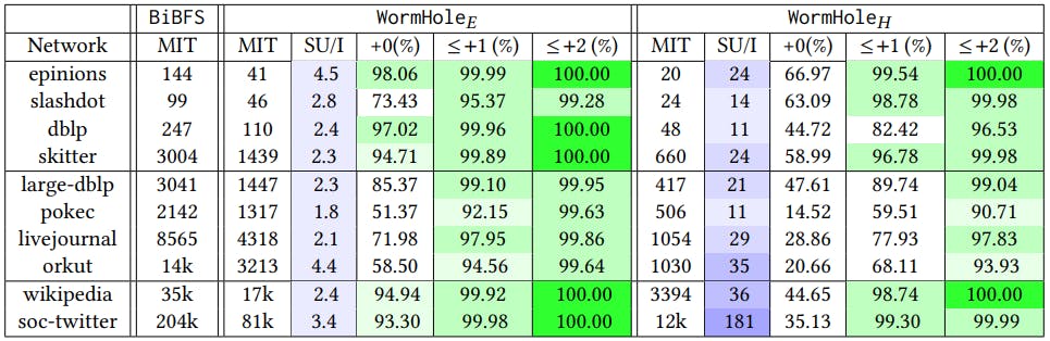 featured image - WormHole Algorithm Outperforms BiBFS in Query Efficiency and Accuracy
