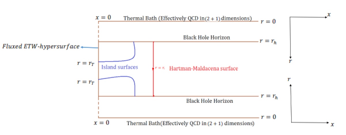 featured image - Entanglement Entropy and Page Curve From the M-Theory Dual of Thermal Qcd at Intermediate Coupling