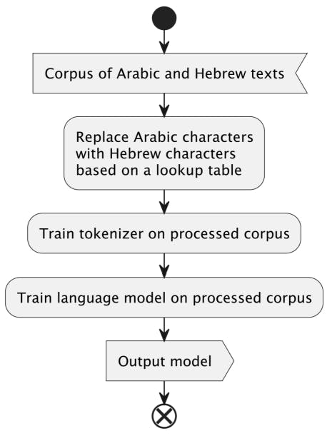 featured image - How Transliteration Enhances Machine Translation: The HeArBERT Approach