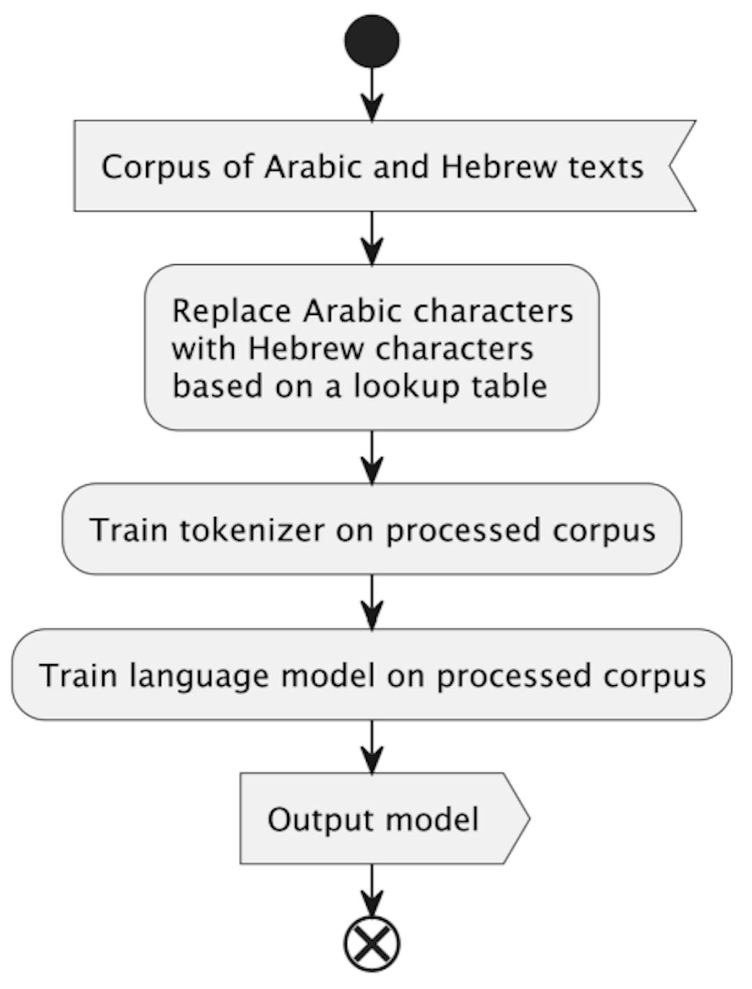 featured image - How Transliteration Enhances Machine Translation: The HeArBERT Approach