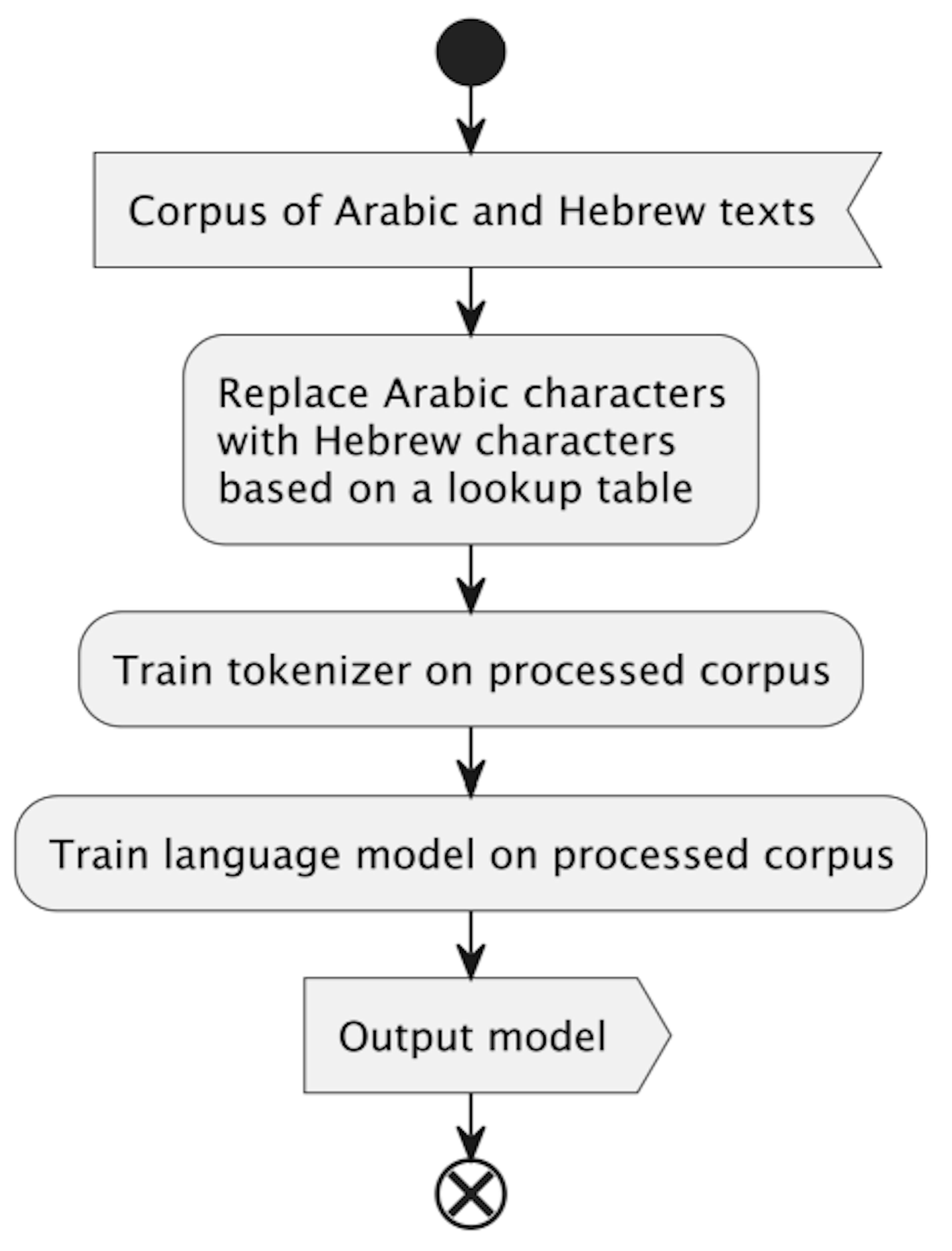 How Transliteration Enhances Machine Translation: The HeArBERT Approach