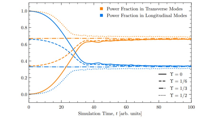 Equipartition Between Longitudinal and Transverse Modes