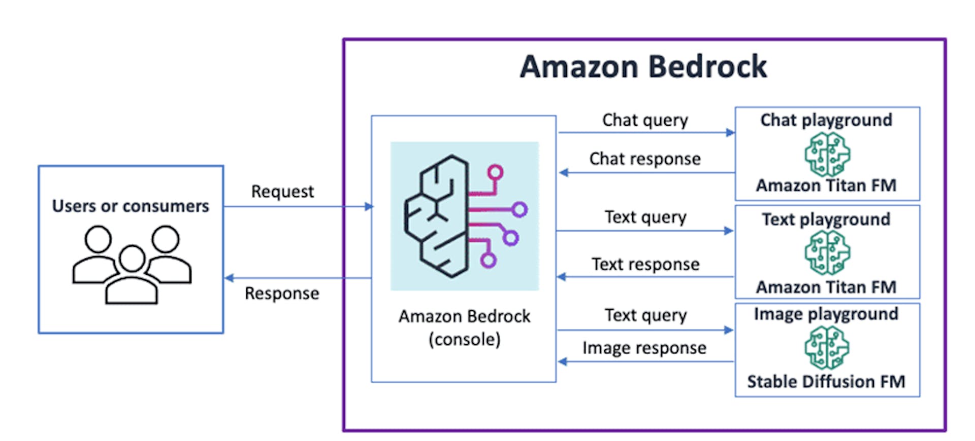 featured image - How to Build GenAI Applications with Amazon Bedrock