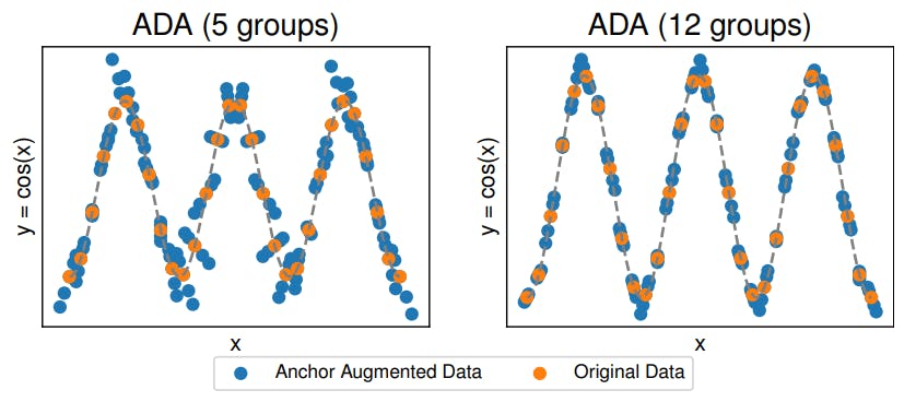 Anchor Data Augmentation (ADA): A Domain-Agnostic Method for Enhancing Regression Models