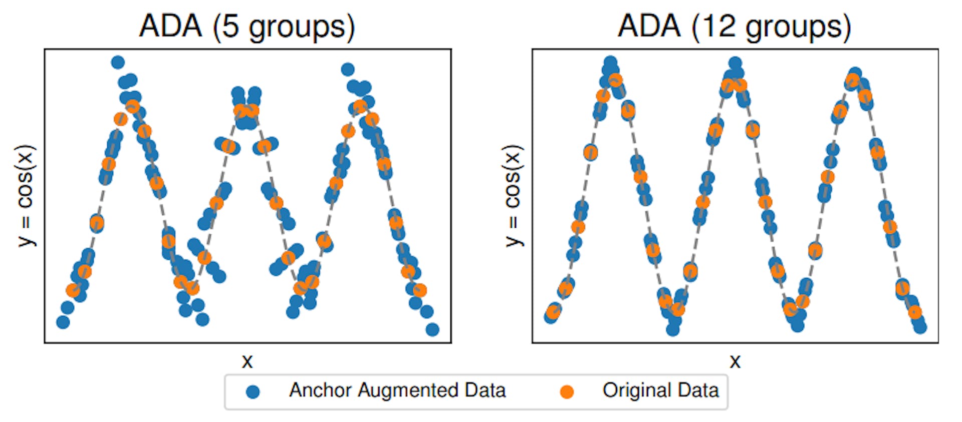 featured image - Anchor Data Augmentation (ADA): A Domain-Agnostic Method for Enhancing Regression Models