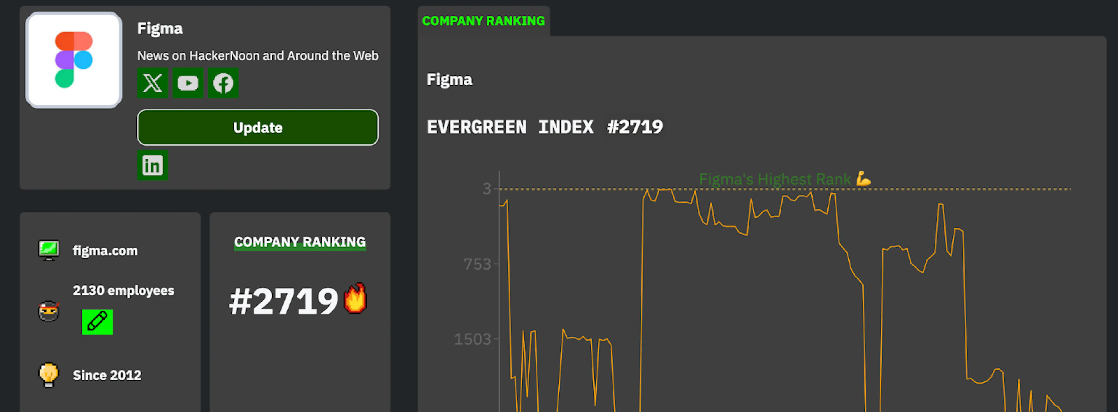 Figma's Tech company ranking