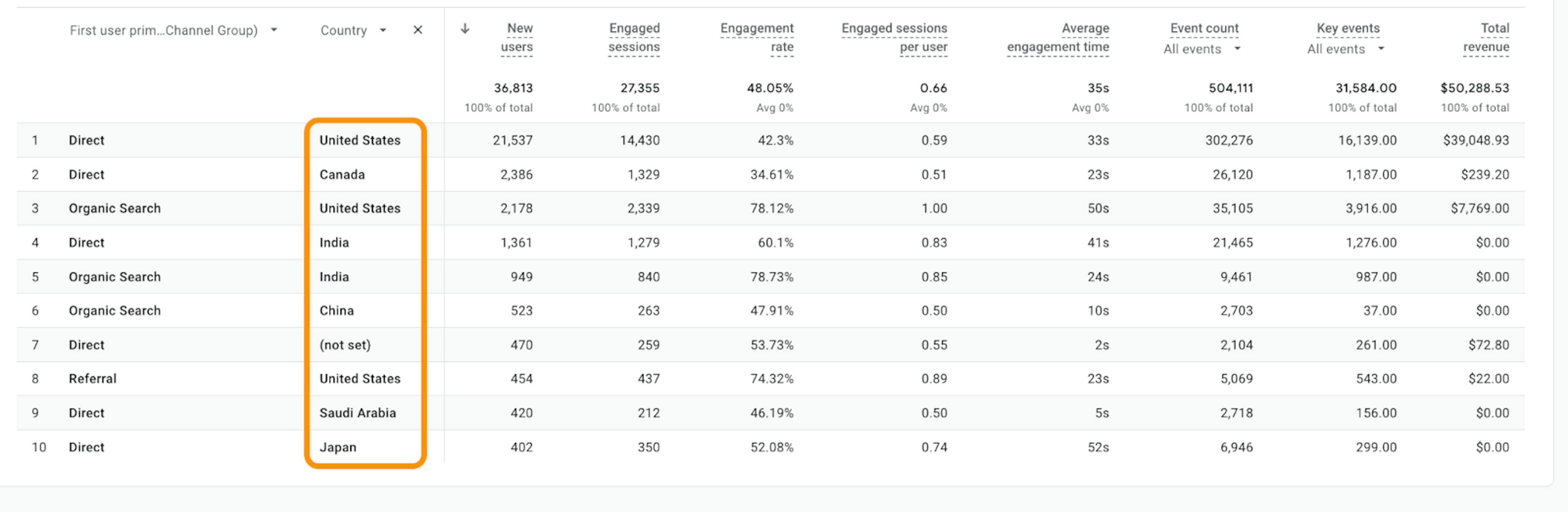 Rapport d'acquisition d'utilisateurs GA4