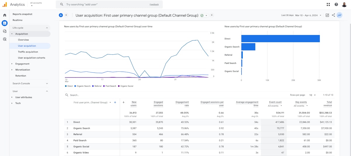 GA4 User Acquisition Report