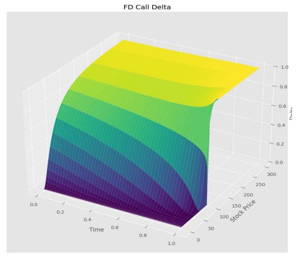 Theorems on Error Variance in the Black-Scholes Framework