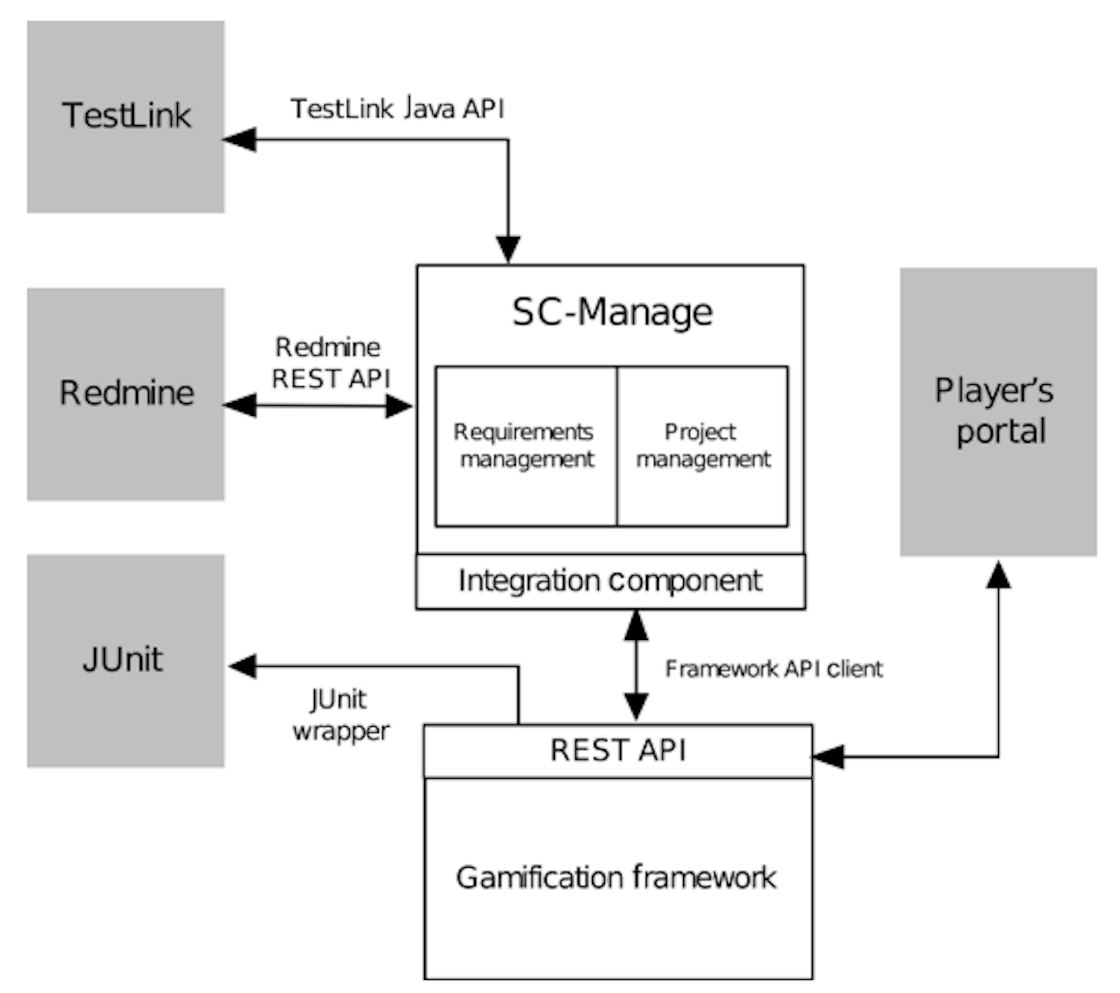 How a Gamification Engine Integrates Multiple Software Tools