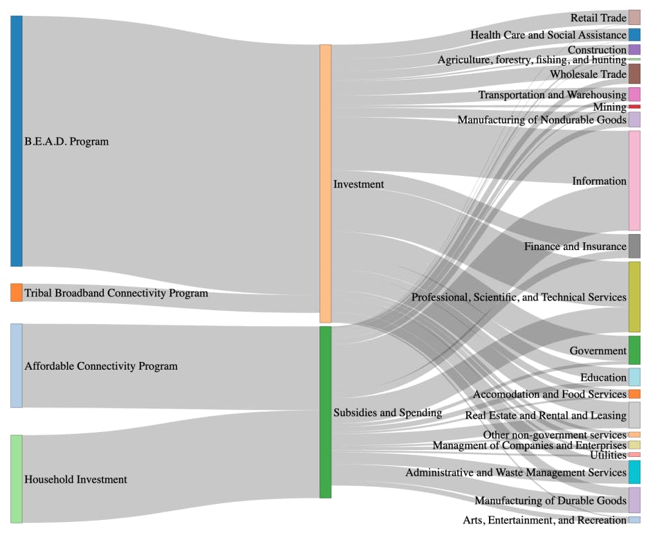 How Are Supply Chain Linkages Affected by Allocations From the Bipartisan Infrastructure Law?