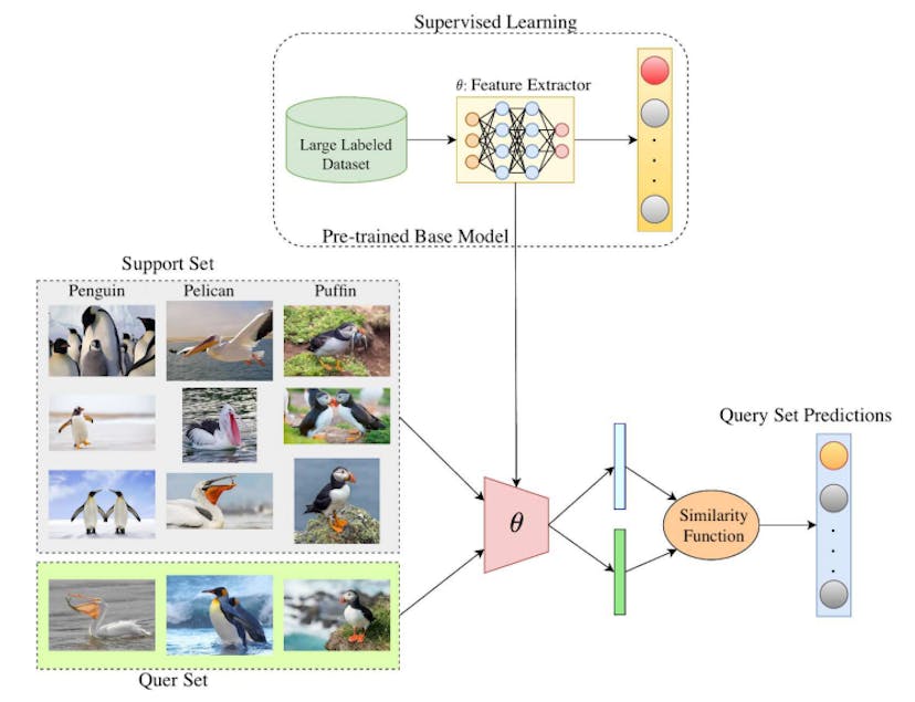/few-shot-vs-one-shot-vs-zero-shot-learning feature image