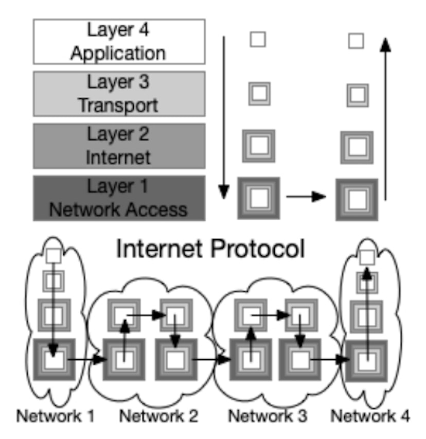 featured image - Layers of Encapsulation: Exploring the TCP/IP Model in Internet Communication