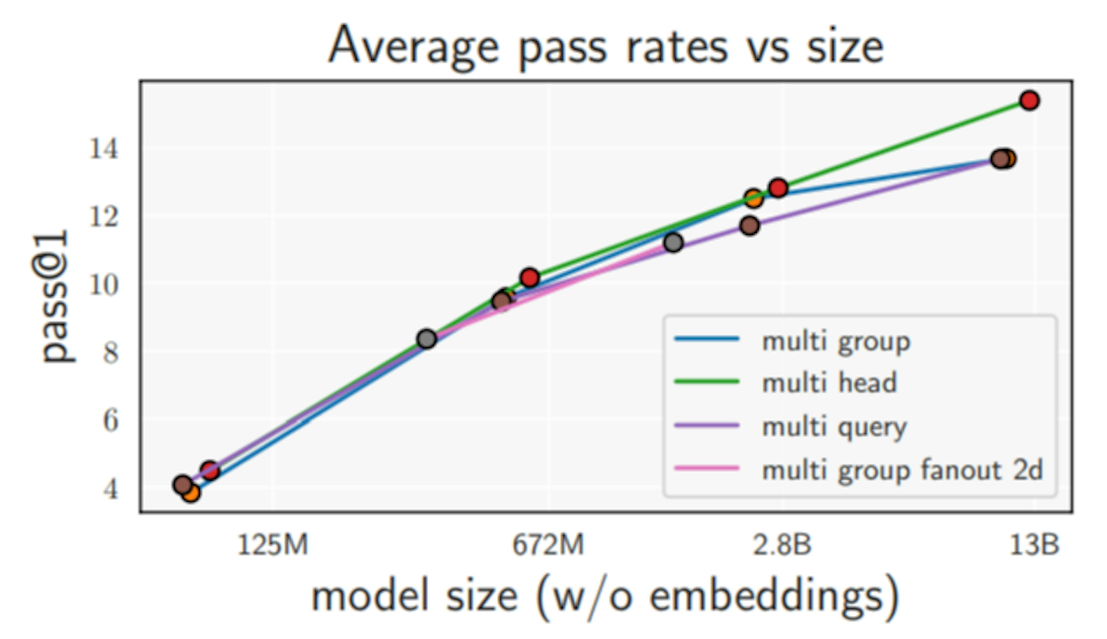Understanding Multi-Group Attention in AI Models
