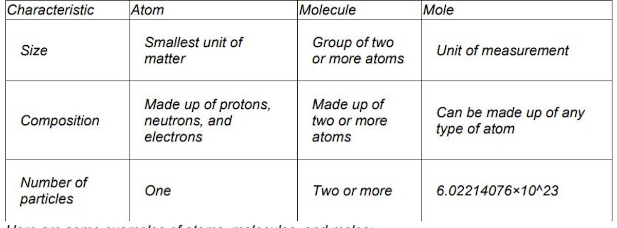 featured image - How GenAIbots Explain the Difference Between Atoms, Molecules, and Moles