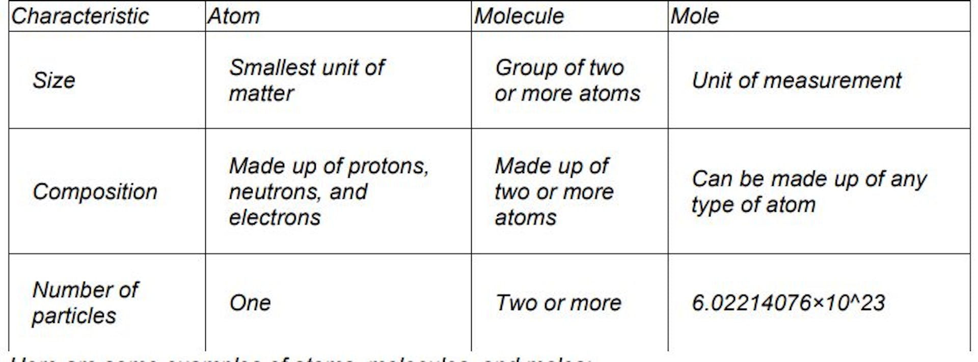 featured image - GenAIbots 如何解释原子、分子和摩尔之间的区别