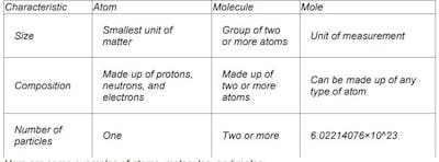/how-genaibots-explain-the-difference-between-atoms-molecules-and-moles feature image