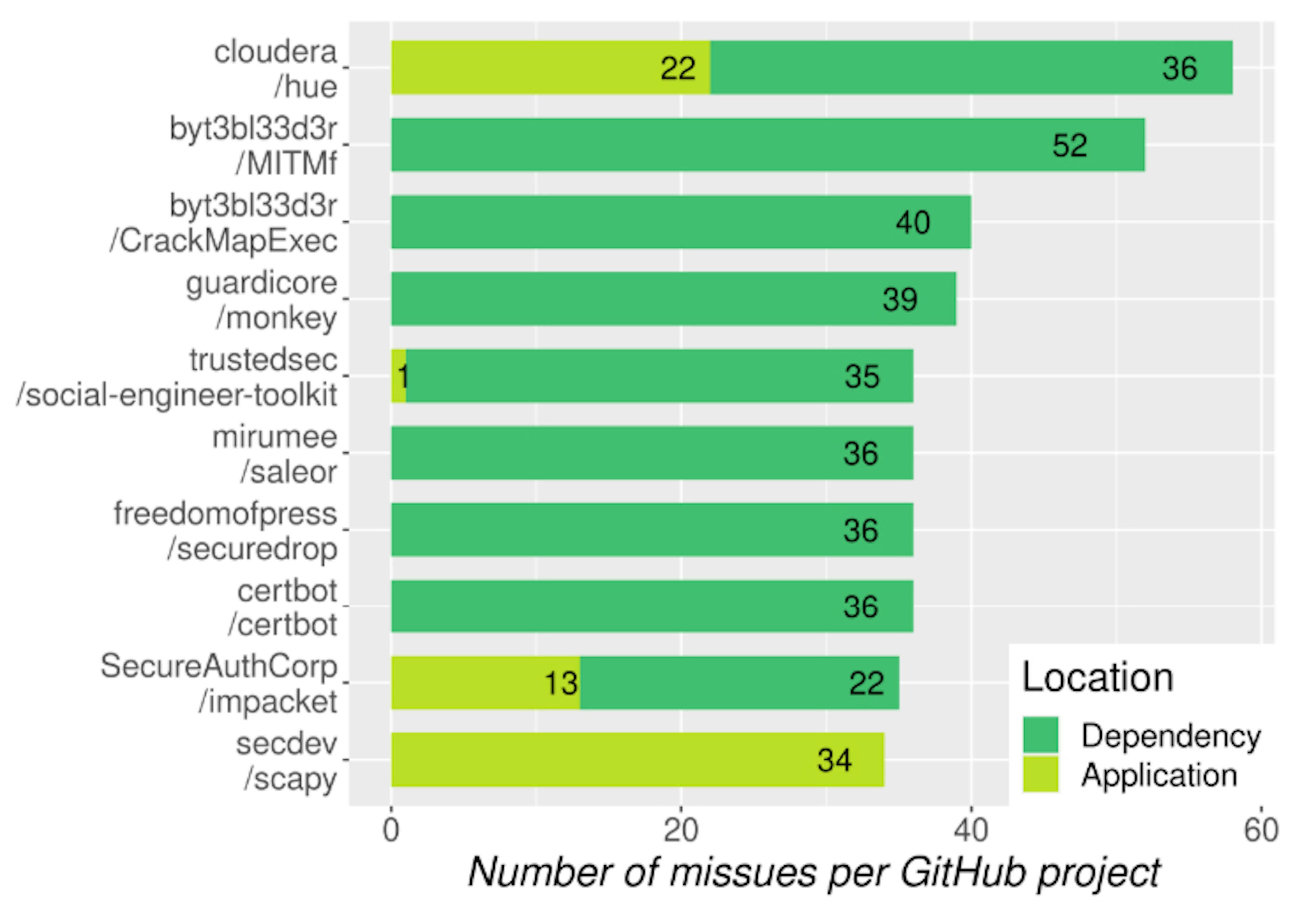 Evaluating Crypto Misuses in Python: Insights from GitHub Projects and MicroPython