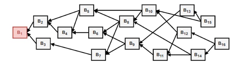 /how-greedy-miners-are-breaking-dag-blockchains feature image