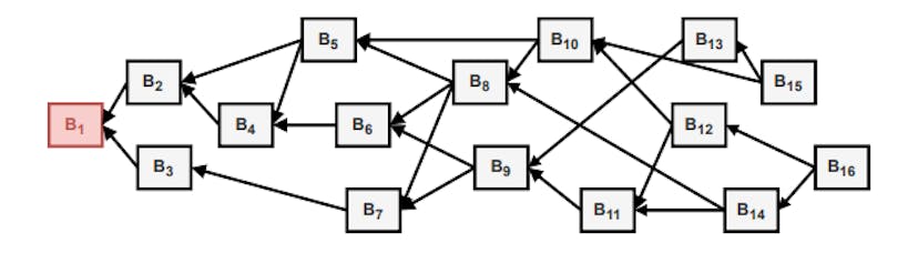 /how-greedy-miners-are-breaking-dag-blockchains feature image