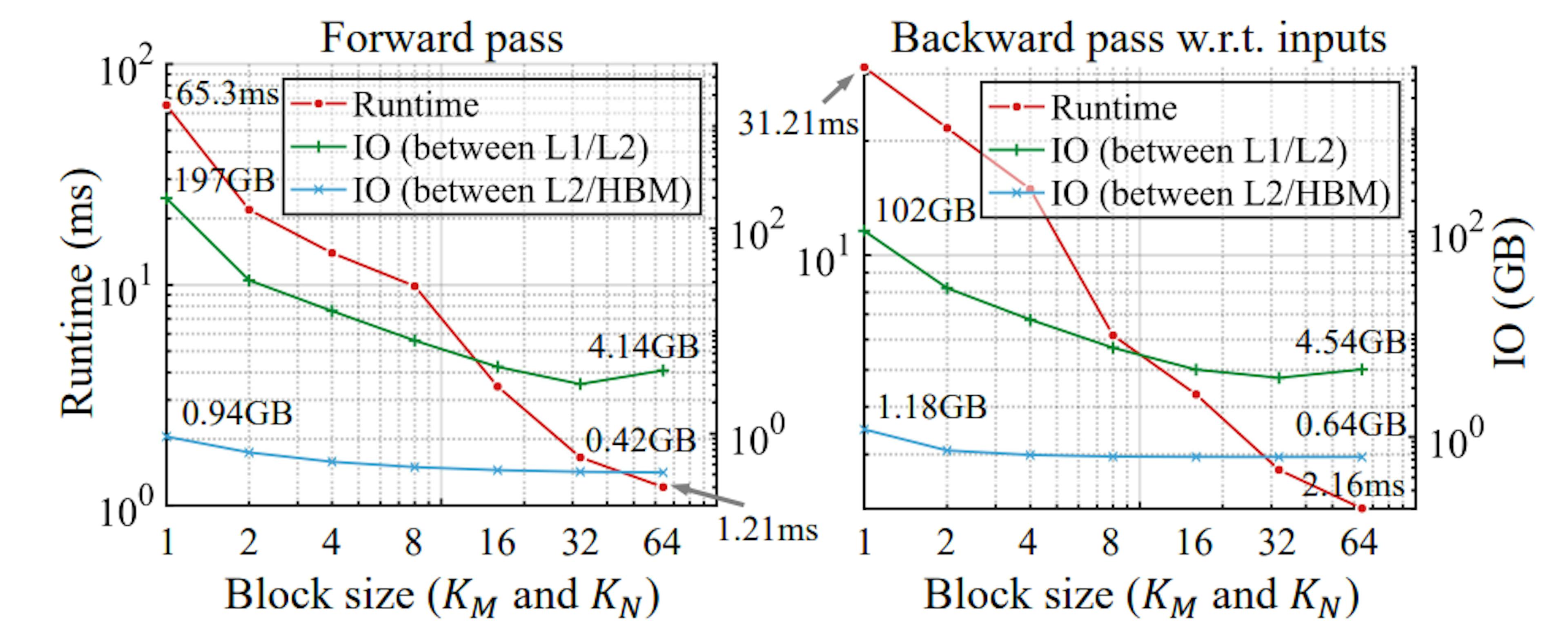 Optimizing Backpropagation with PC Flows