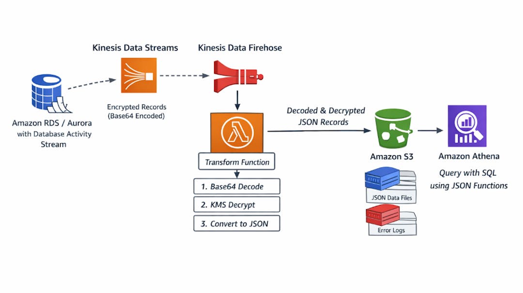 /how-to-build-a-real-time-database-activity-stream-pipeline feature image
