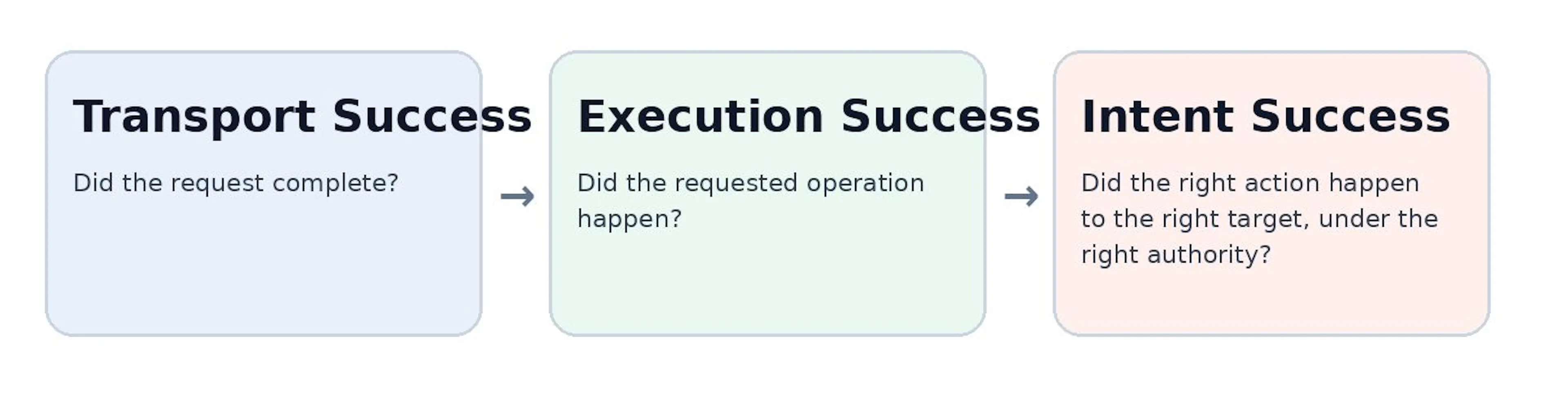 Figure 1. Transport success, execution success and intent success answer different questions.