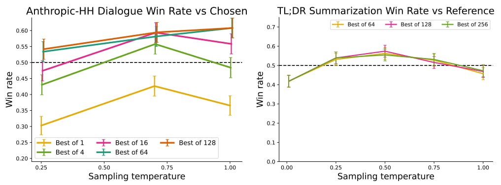 Performance of Best of N Baseline for Various N and Sample Responses and GPT-4 Judgments