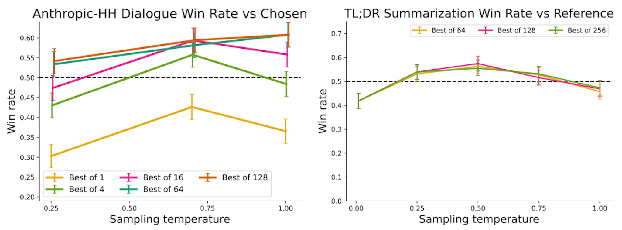 featured image - Performance of Best of N Baseline for Various N and Sample Responses and GPT-4 Judgments