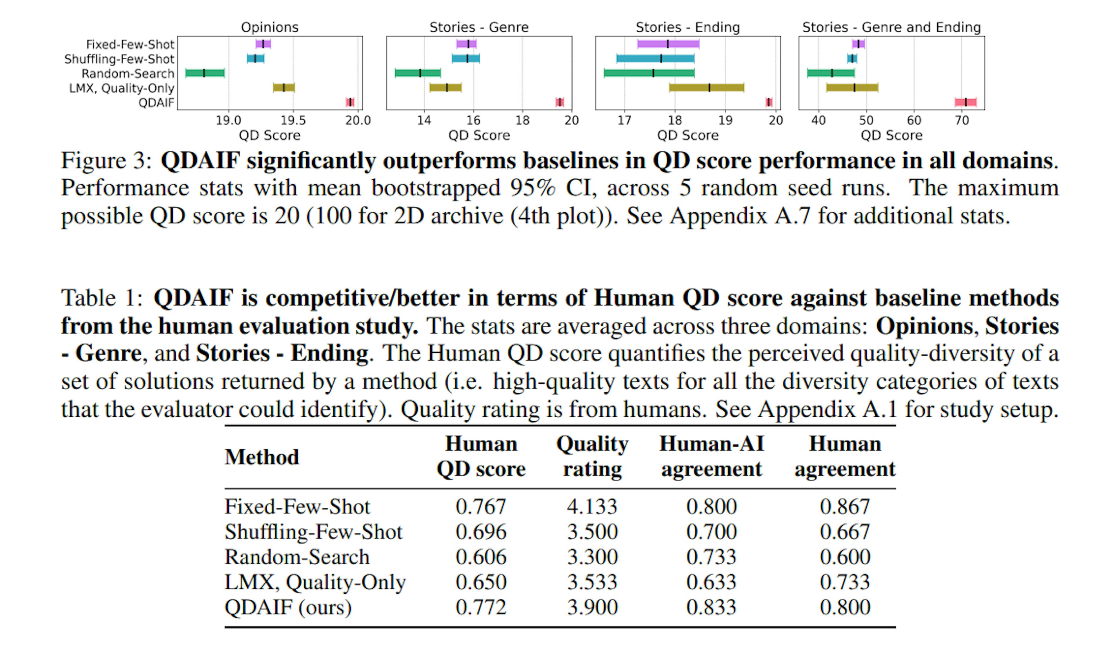 featured image - AI-Driven Creativity: QDAIF Shines in Generating Diverse and High-Quality Texts