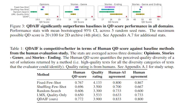 /ai-driven-creativity-qdaif-shines-in-generating-diverse-and-high-quality-texts feature image