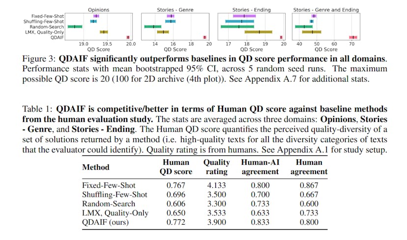 /ai-driven-creativity-qdaif-shines-in-generating-diverse-and-high-quality-texts feature image