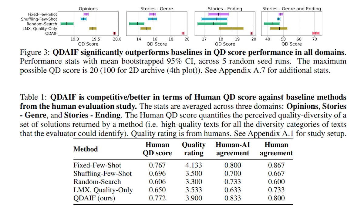 featured image - AI-Driven Creativity: QDAIF Shines in Generating Diverse and High-Quality Texts