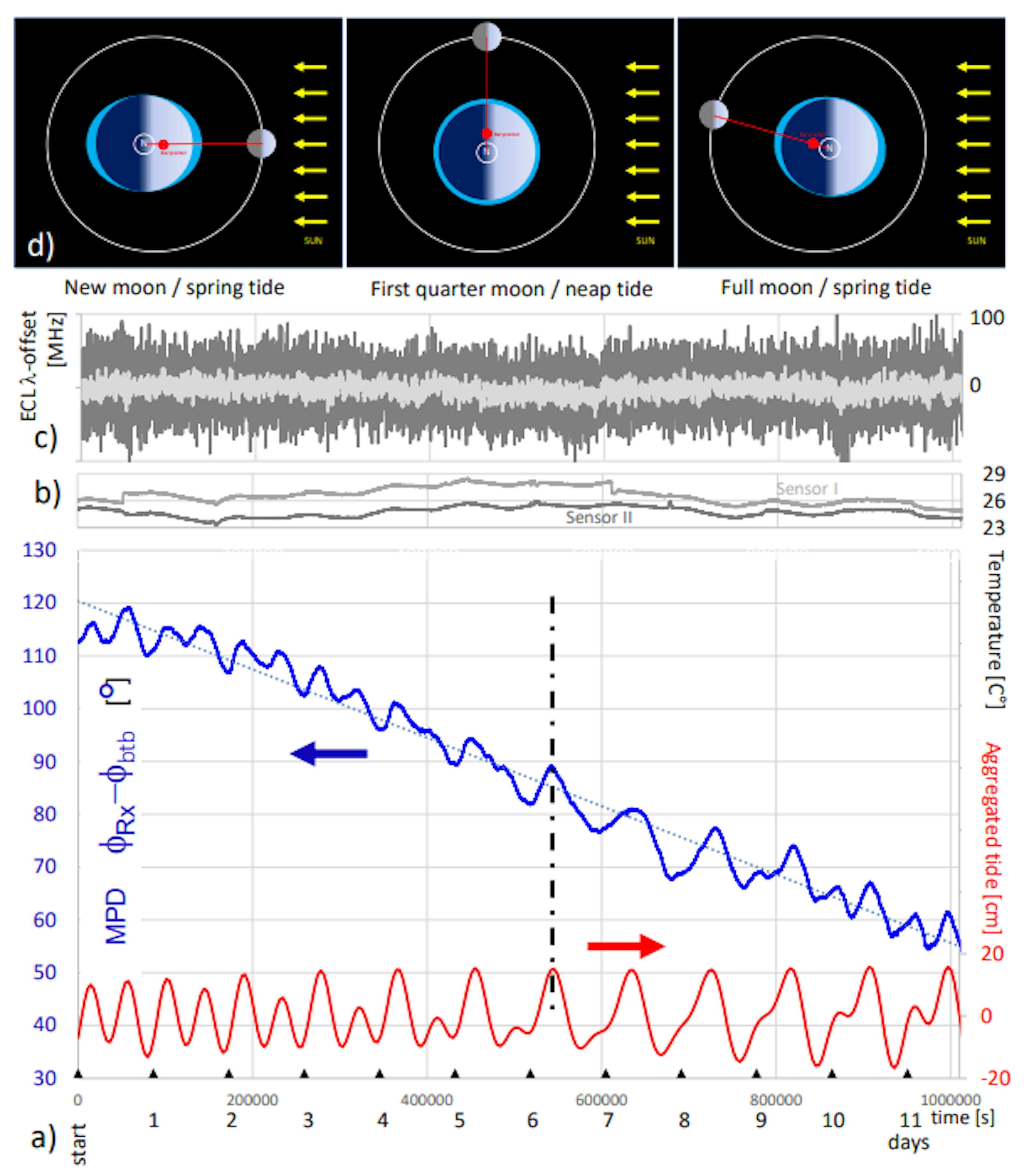 How the Moon Impacts Subsea Communication Cables: Latency Variations on Transpacific Cable