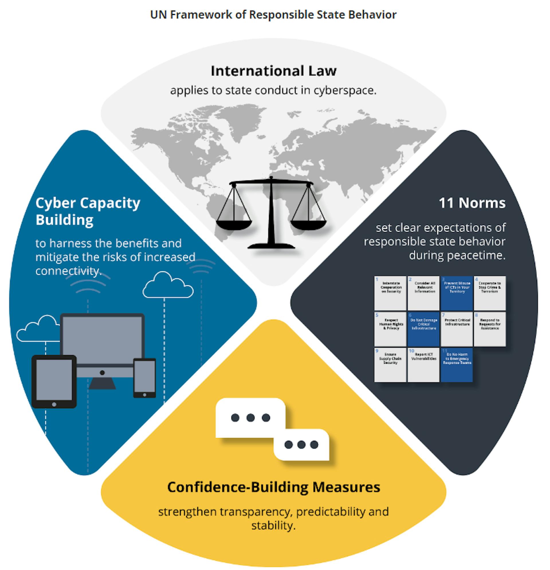 featured image - Estados Unidos promueve la implementación de normas cibernéticas orientadas a la acción en la ONU