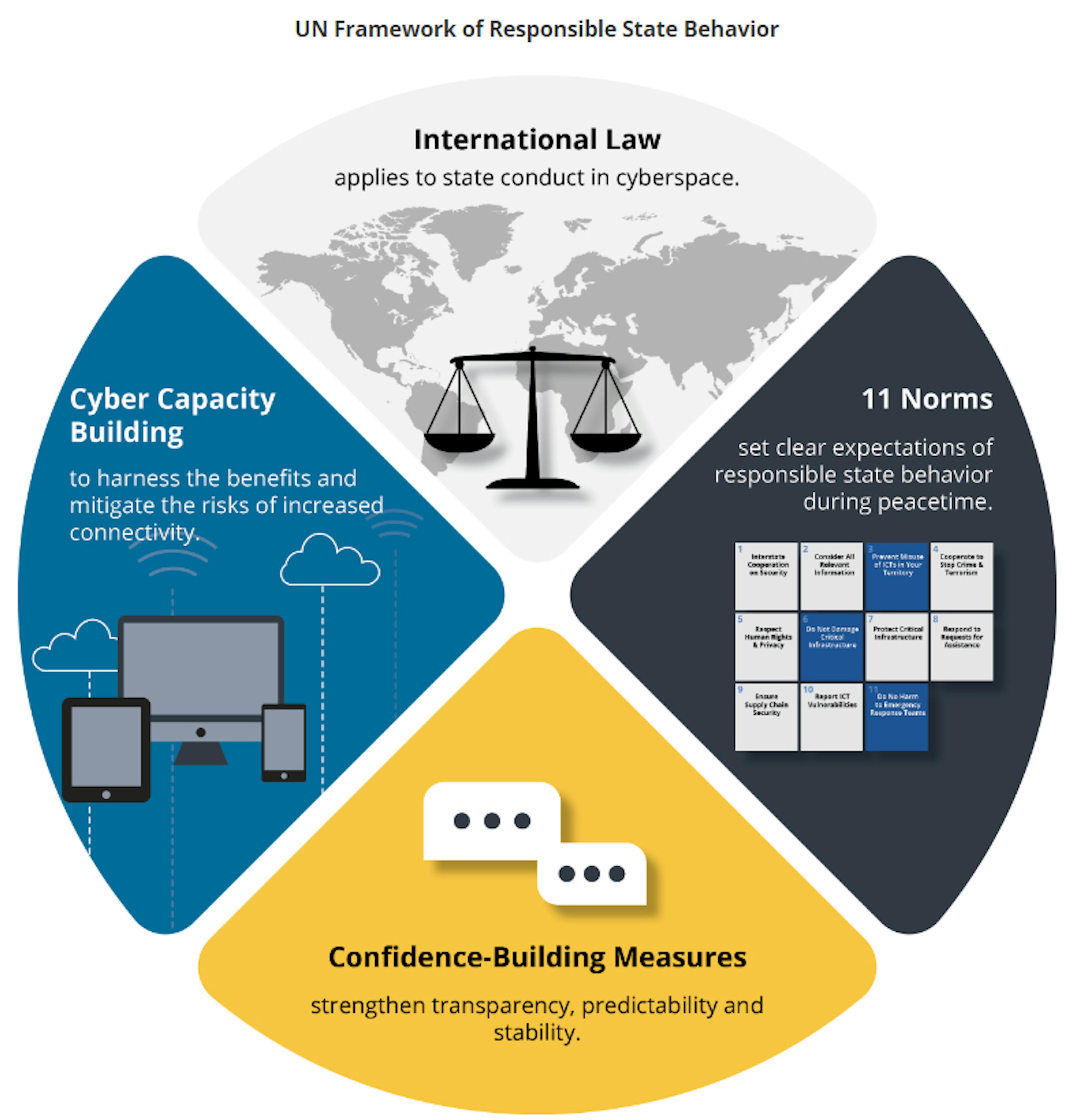 /us-champions-action-oriented-cyber-norms-implementation-at-the-un feature image