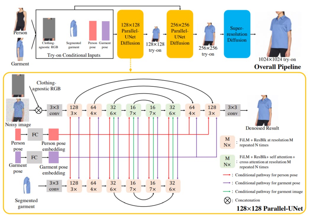 How TryOnDiffusion Innovates on Existing Virtual Try-On Frameworks