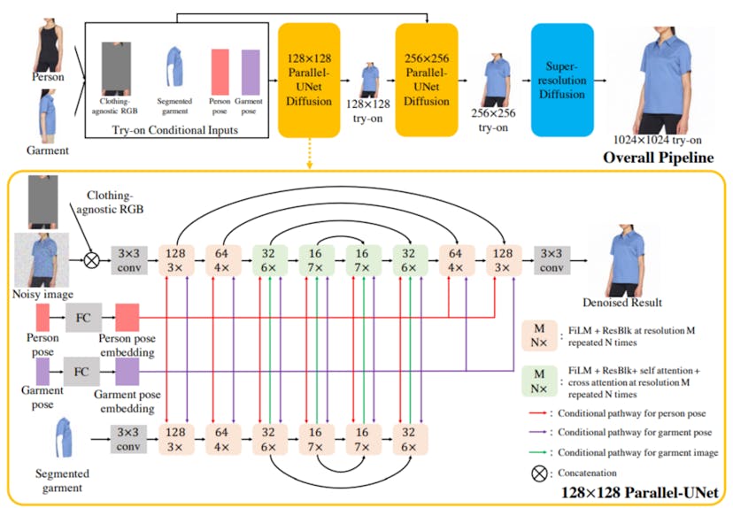 /how-tryondiffusion-innovates-on-existing-virtual-try-on-frameworks feature image
