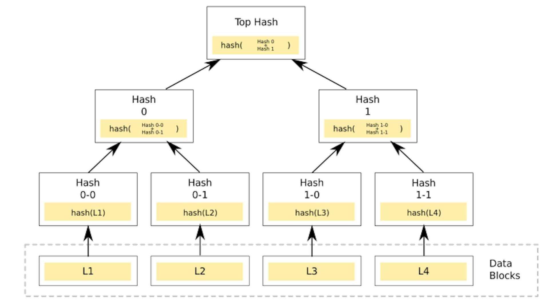 featured image - How Merkle Trees Enhance Data Integrity in Crypto Custody