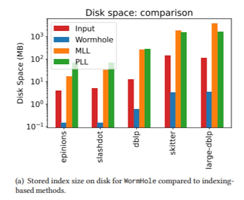 featured image - How WormHole Speeds Up Pathfinding in Billion-Edge Graphs