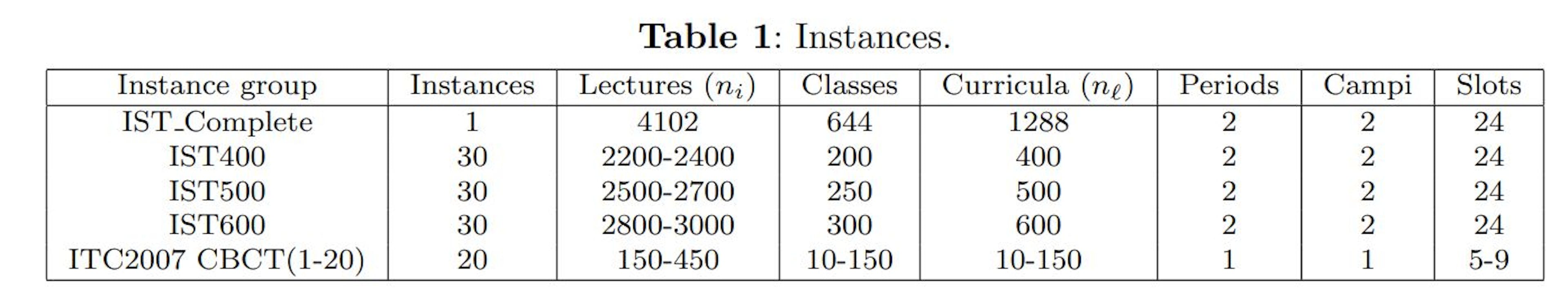 featured image - IST's Timetabling Dilemma: Constraints, Variables, and Real-World Instances
