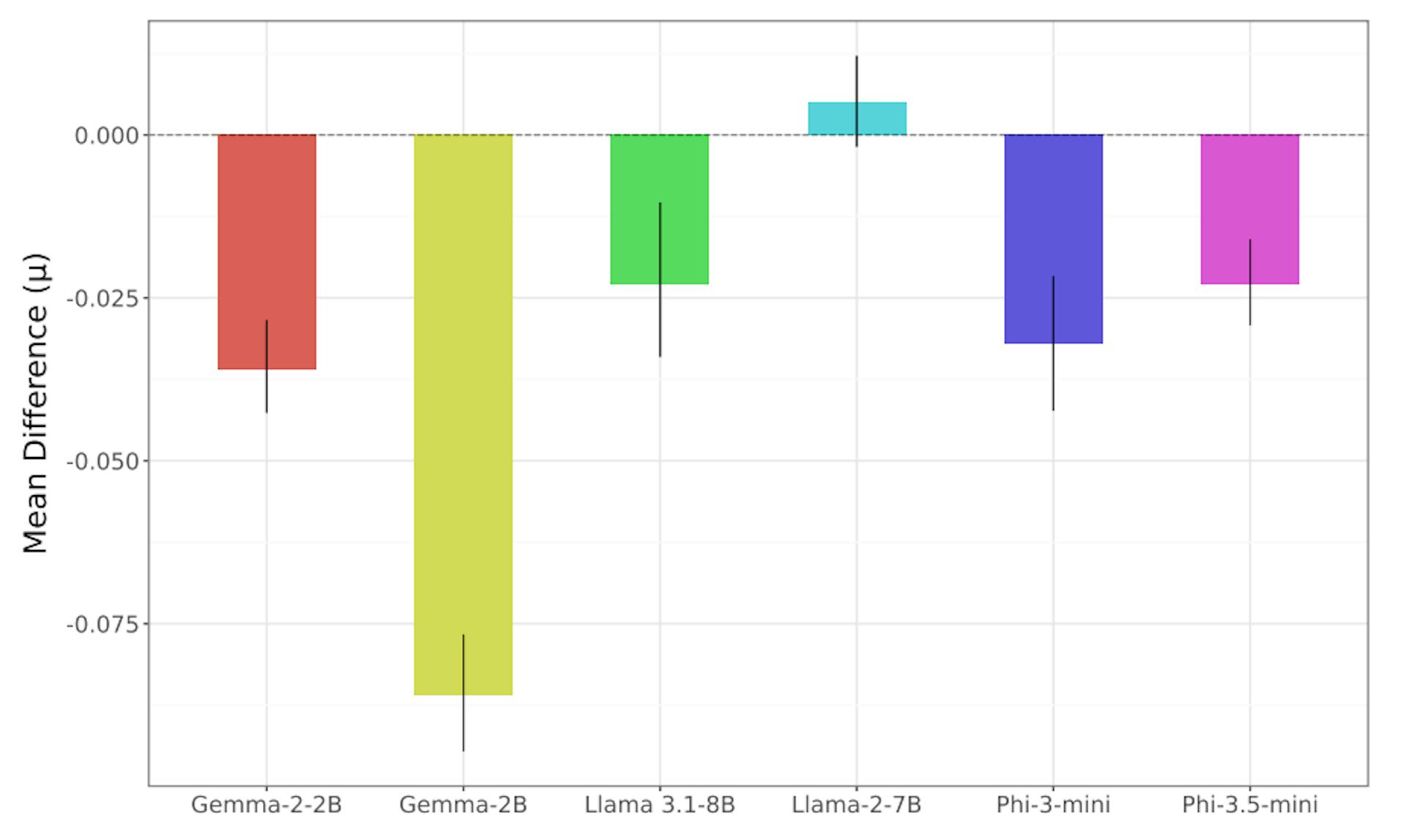 featured image - The Dark Side of AI Fine-Tuning