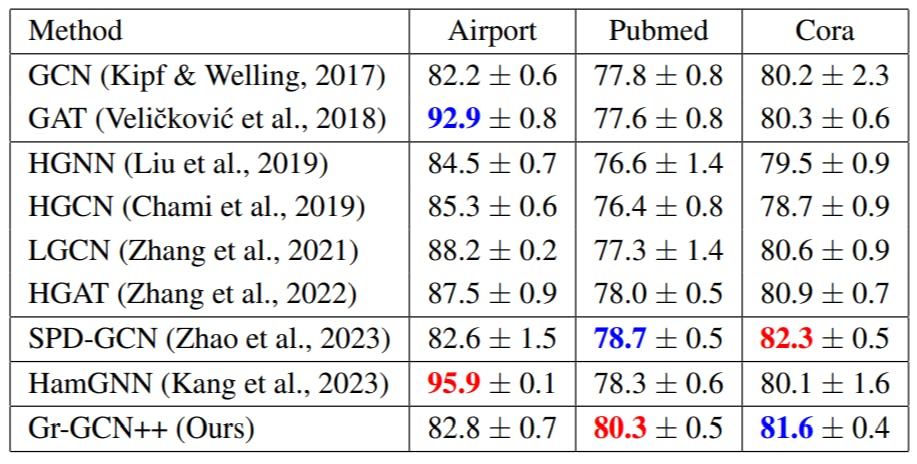 The Limitations of GyroSpd++ and Gr-GCN++ in Human Action Recognition and Graph Embedding Tasks