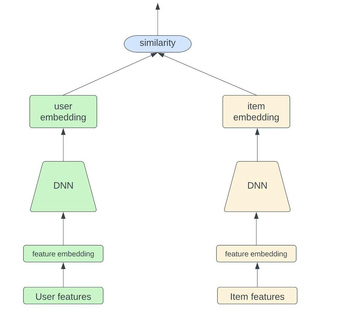 /understanding-the-two-tower-model-in-personalized-recommendation-systems feature image