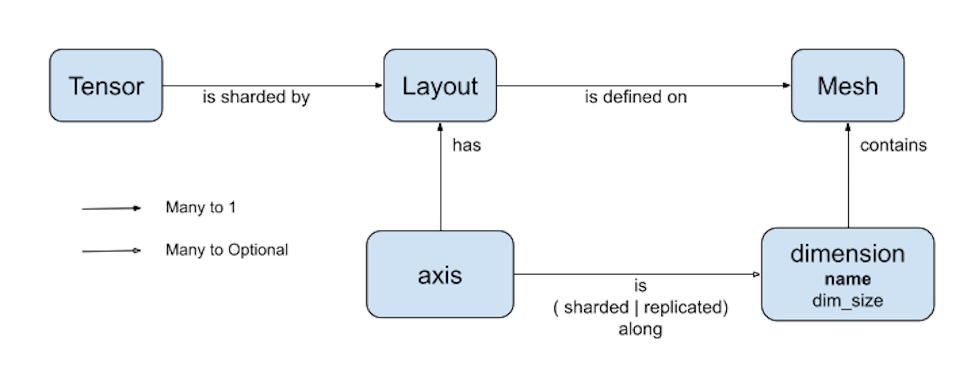 featured image - DTensor 101: Mesh, Layout, and SPMD in TensorFlow