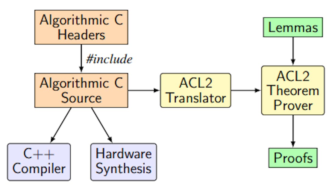 featured image - The Case for Rust Programming as a Game-Changer for High-Level Synthesis