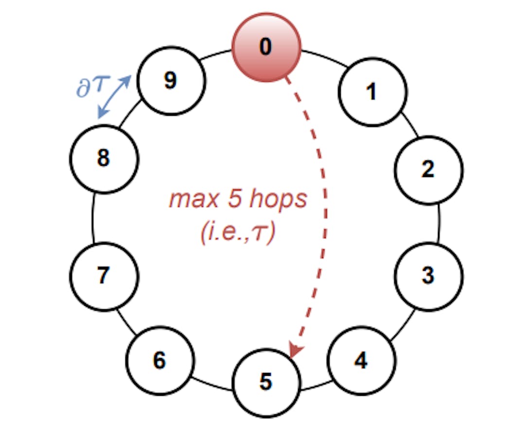 featured image - Simulation Model for DAG-PROTOCOL Under Incentive Attacks 