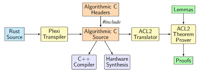 /rrrrust-rar-and-rac-the-trifecta-for-co-design-excellence feature image